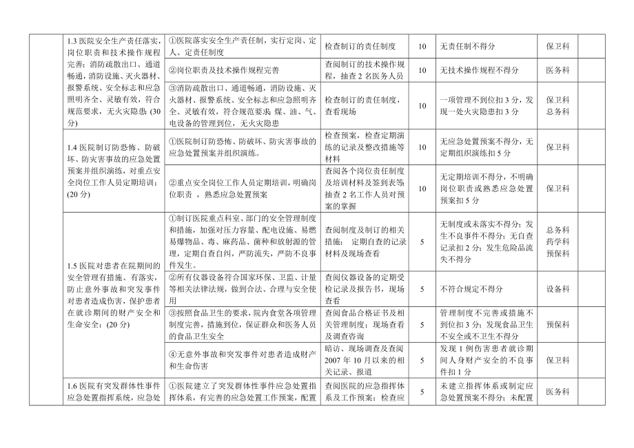 汕头市中心医院“平安医院”创建活动考核标准.doc_第2页