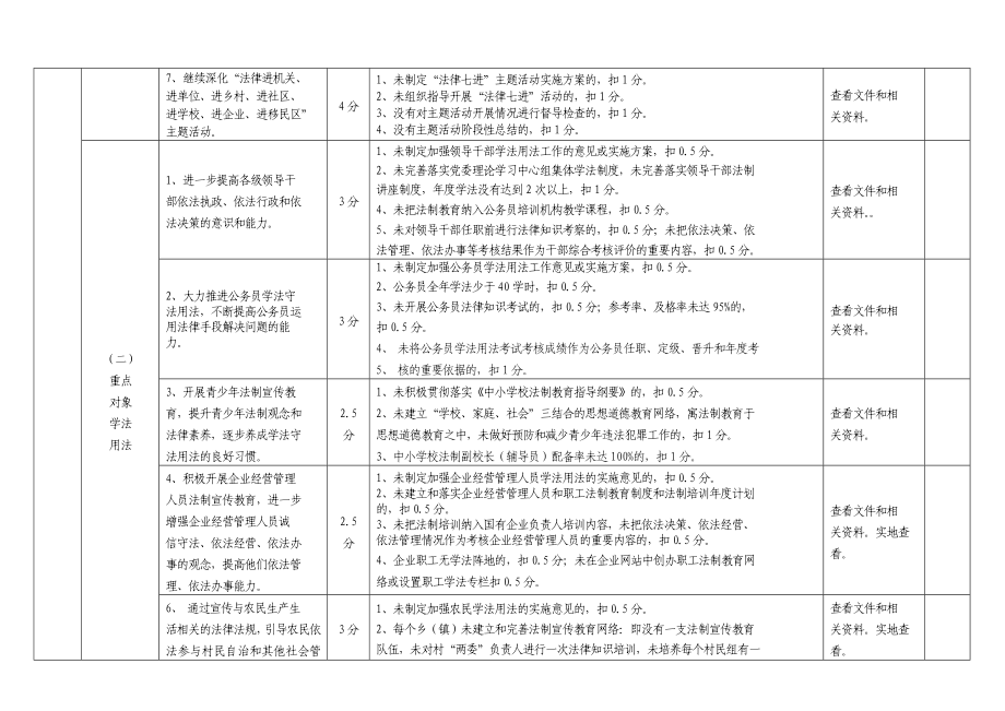 乡镇普法依法治理工作检查考核评分细则.doc_第3页