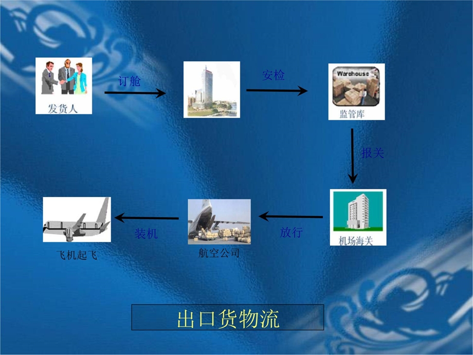 空运培训ppt课件.ppt_第3页