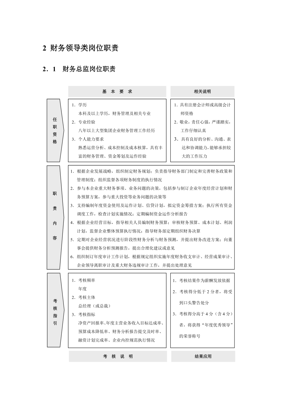 财务部组织结构设计与岗位职责.doc_第2页