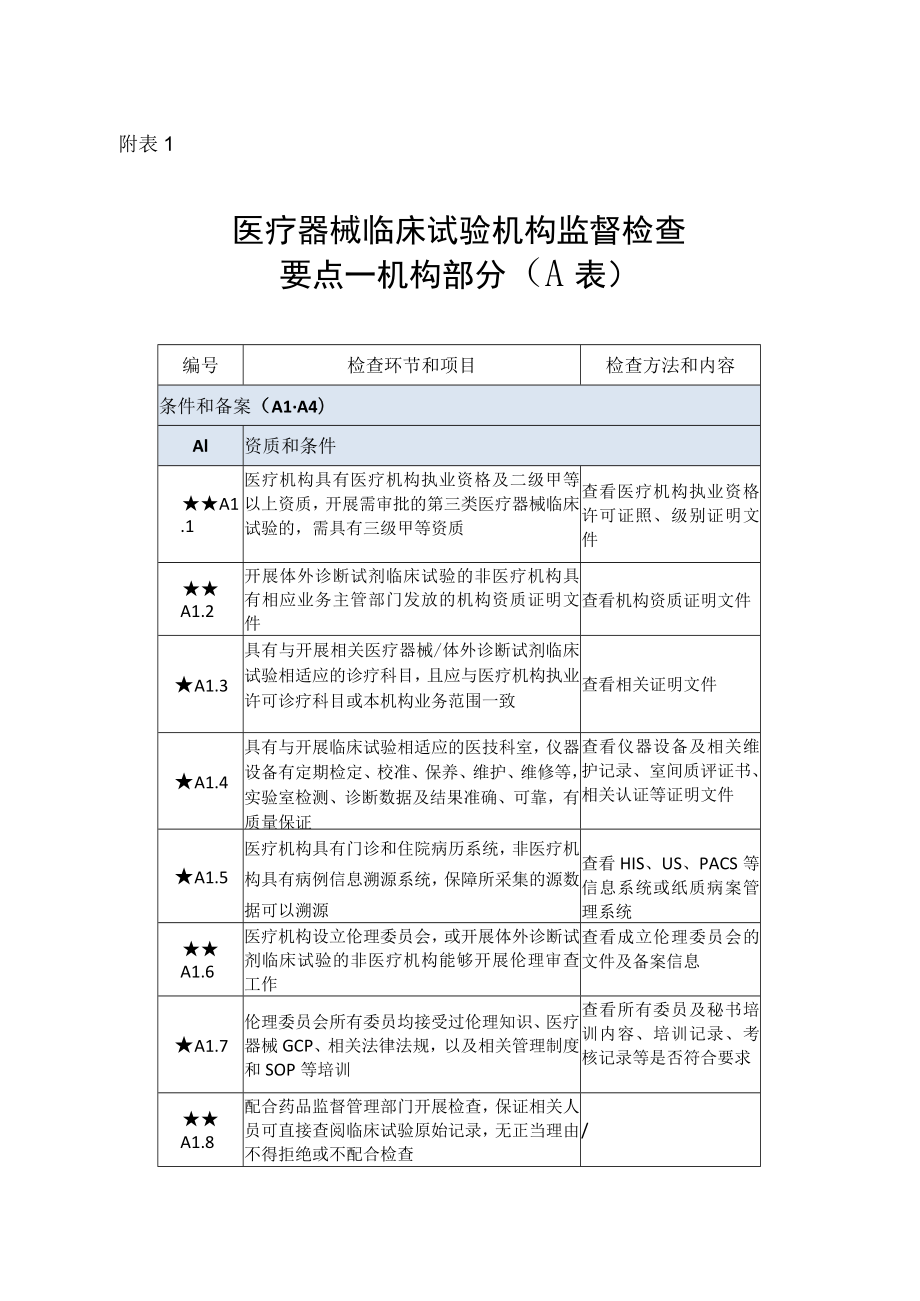 医疗器械临床试验机构监督检查要点—机构部分、专业部分.docx_第1页