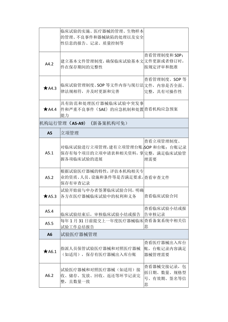 医疗器械临床试验机构监督检查要点—机构部分、专业部分.docx_第3页