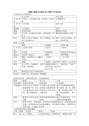 部编人教版九年级历史上册复习专项归纳.doc