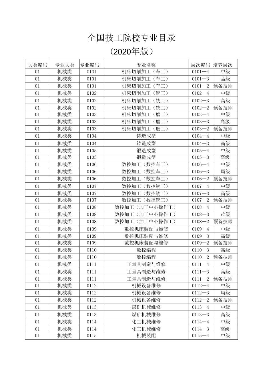 全国技工院校专业目录（2020年版）.docx_第1页