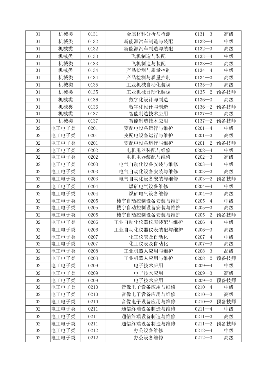 全国技工院校专业目录（2020年版）.docx_第3页