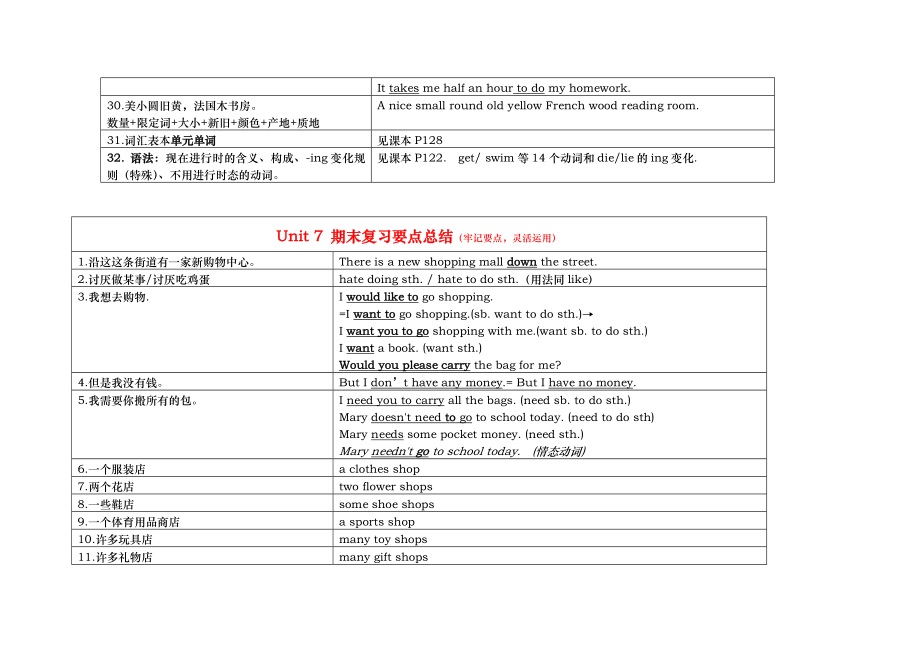 译林初一英语上重要知识点归纳总结超值资料全.doc_第3页