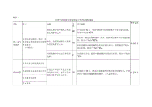 街镇生活垃圾分类实效综合考评标准构成表、中转站实效测评细则、分类体系建设运行达标考评细则.docx