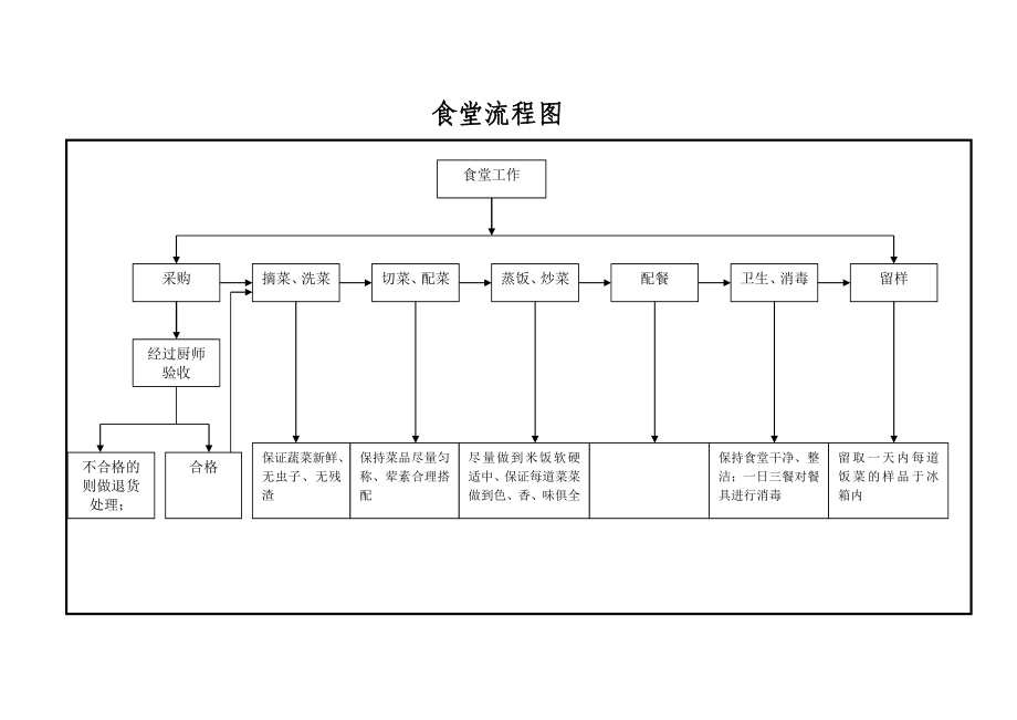 食堂工作流程图97300.doc_第1页