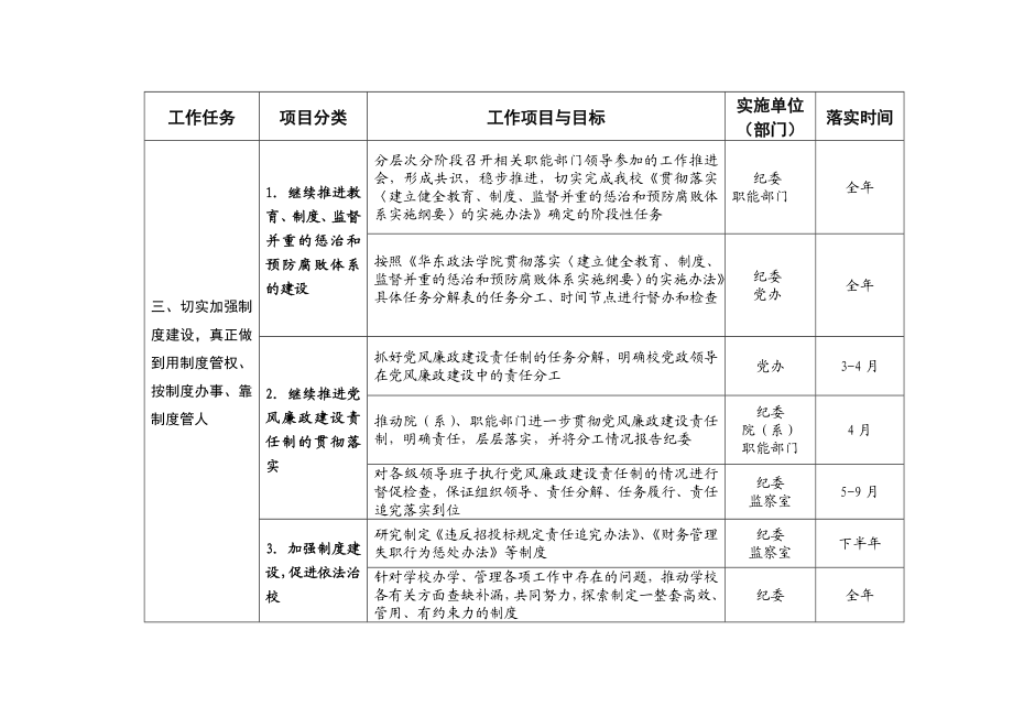 纪检监察工作任务分解表【精选资料】 .doc_第3页