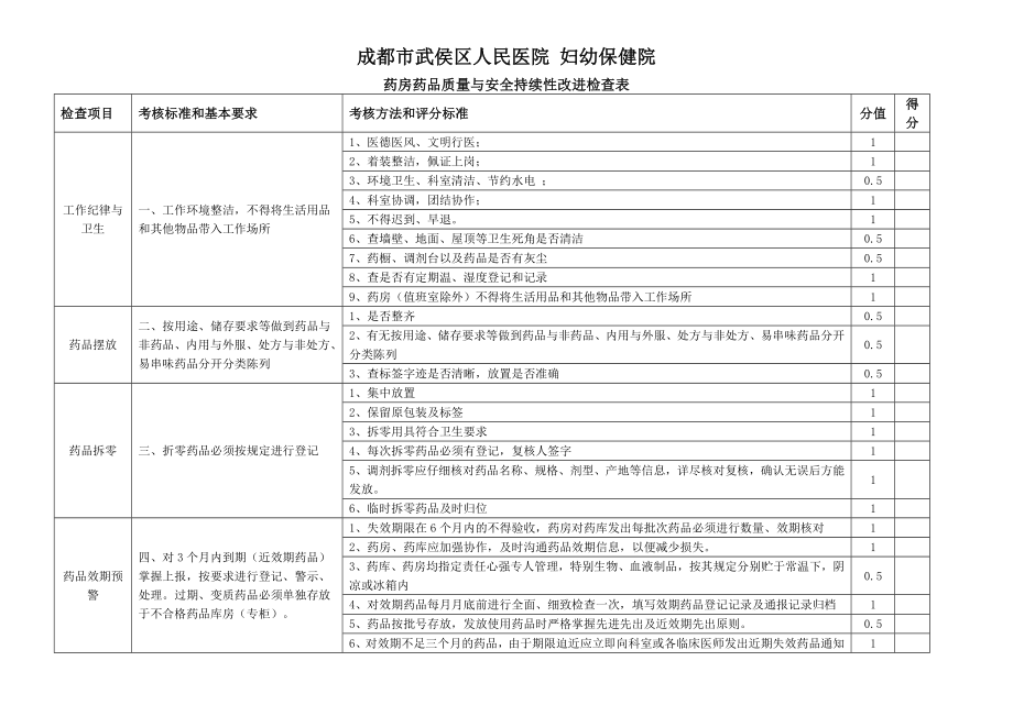 药品质量与安全管理持续性改进分析门诊药房检查表.doc_第1页