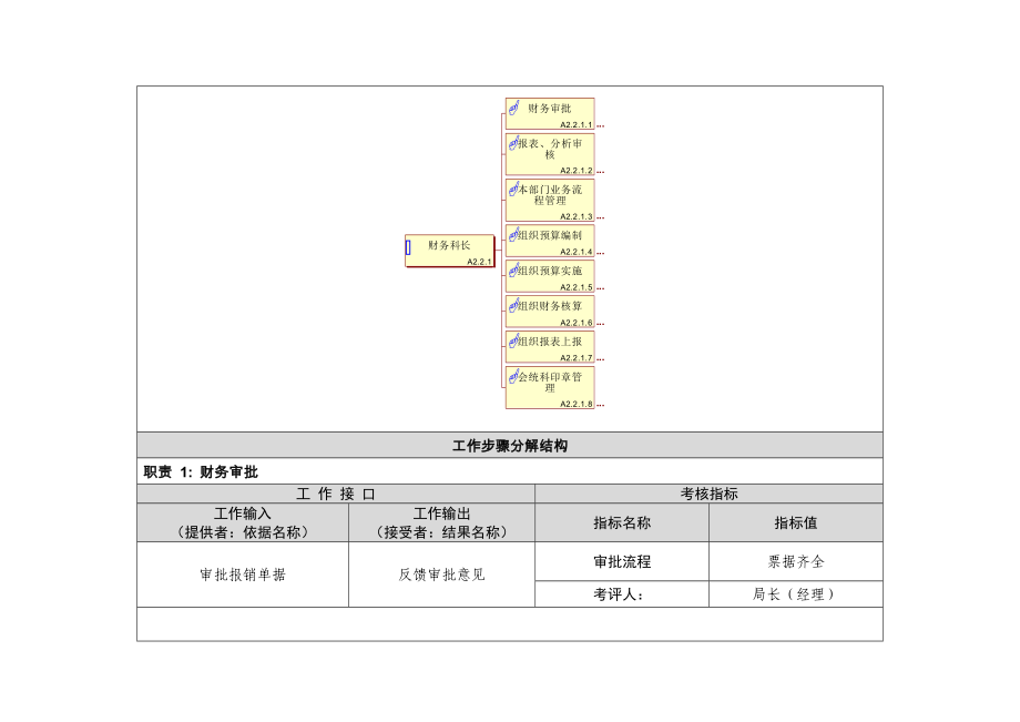 财务科岗位工作说明书.doc_第3页