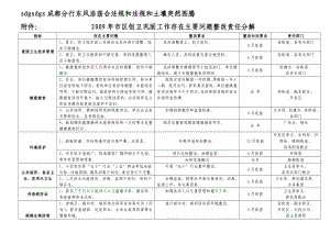 市区创卫巩固工作存在主要问题整改责任分解.doc