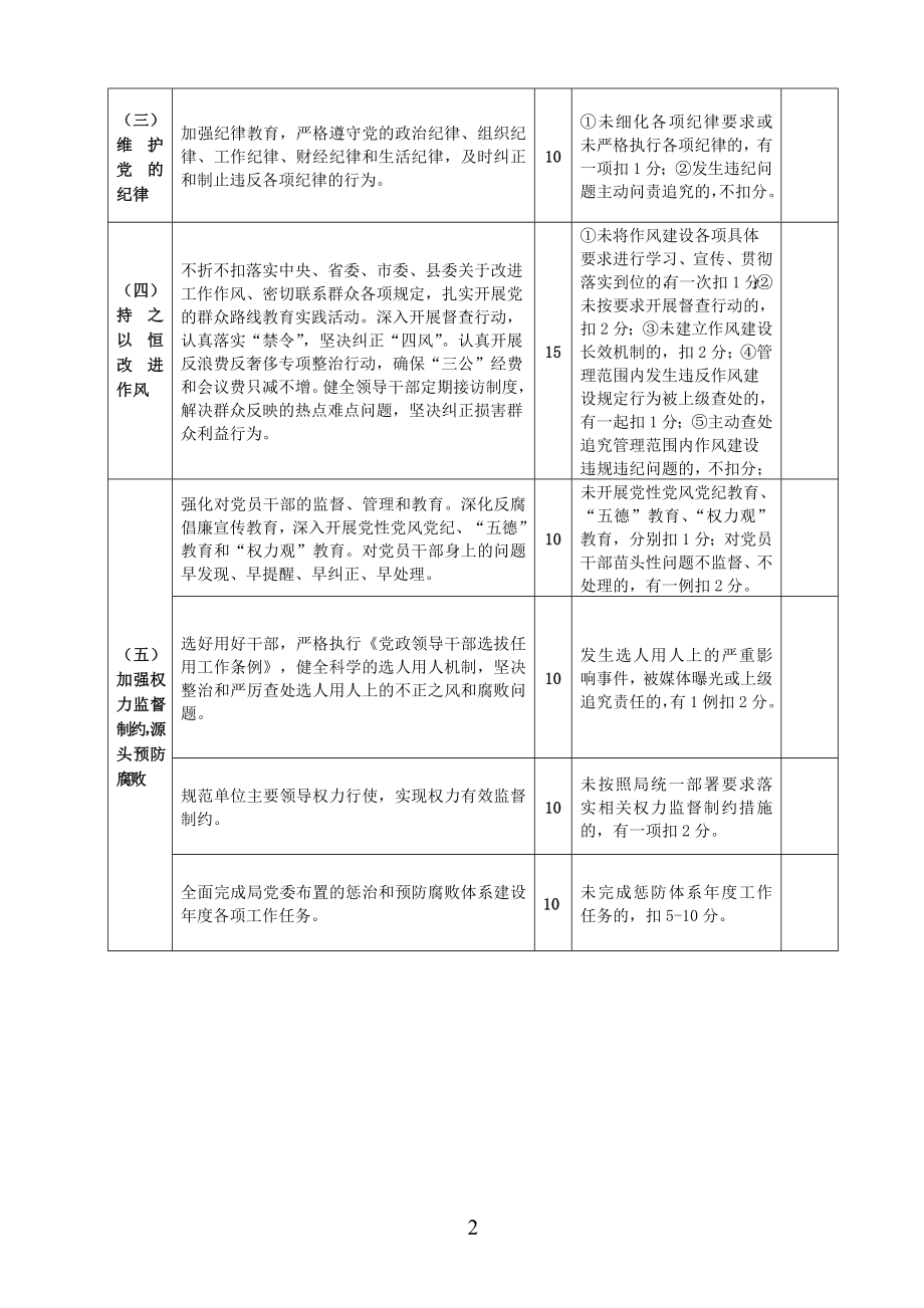 落实党风廉政建设责任制考核细则.doc_第2页