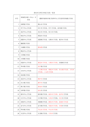 万州区乡镇卫生院一览表.doc