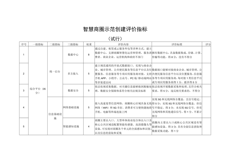 智慧商圈示范、商店示范创建评价指标、申报书、自评报告.docx_第1页