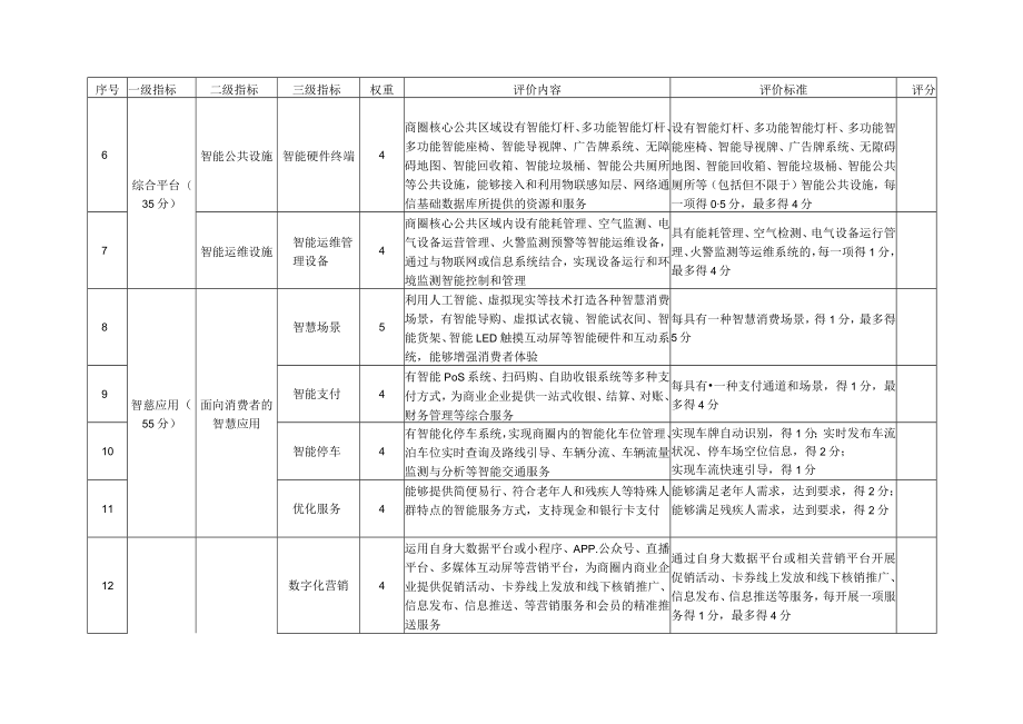 智慧商圈示范、商店示范创建评价指标、申报书、自评报告.docx_第2页