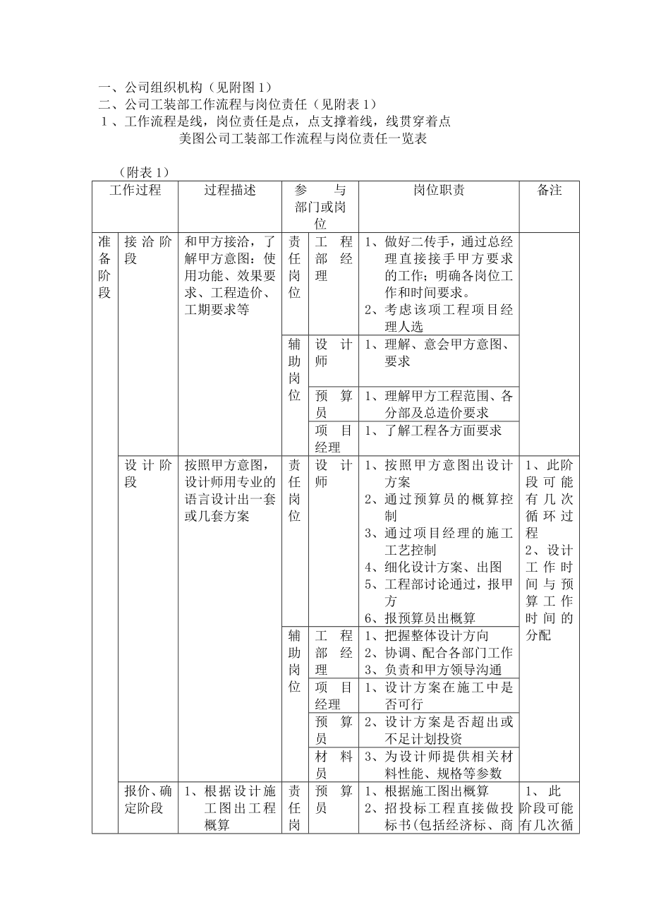 装饰公司岗位责任与绩效考核.doc_第1页