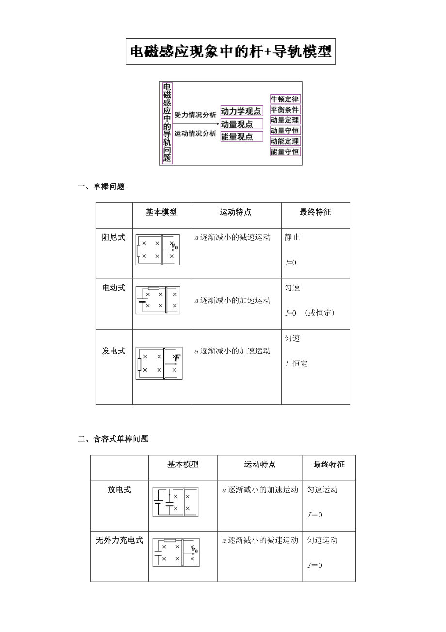 高分策略之电磁感应中的杆+导轨模型.doc_第1页