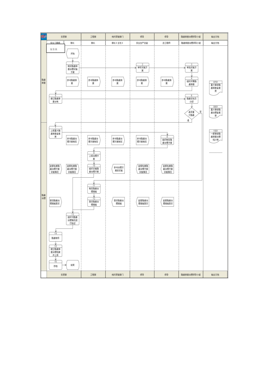 隐患排查治理管理工作流程.doc_第3页