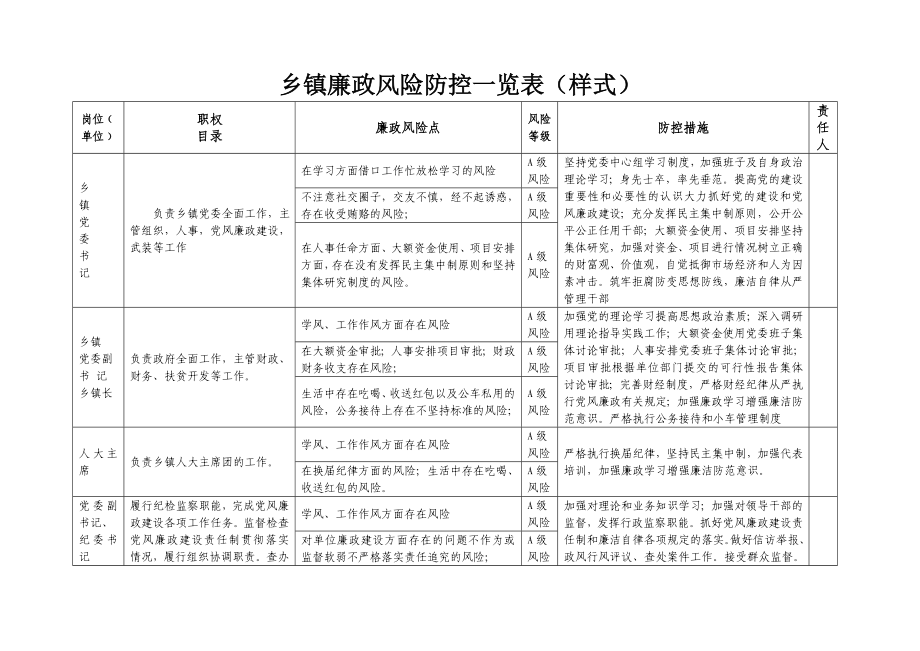 乡镇廉政风险防控一览表(样表)【精选资料】 .doc_第1页