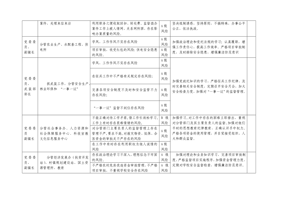 乡镇廉政风险防控一览表(样表)【精选资料】 .doc_第2页