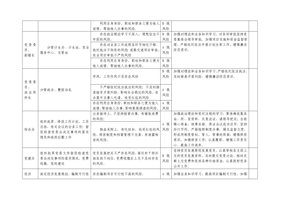 乡镇廉政风险防控一览表(样表)【精选资料】 .doc_第3页