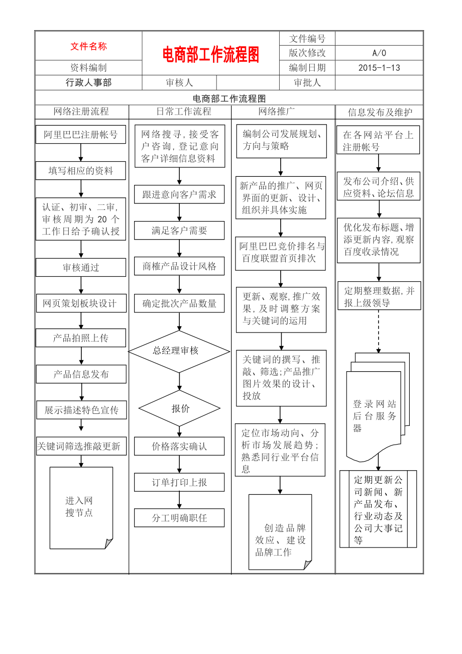 电商部工作流程图.doc_第1页