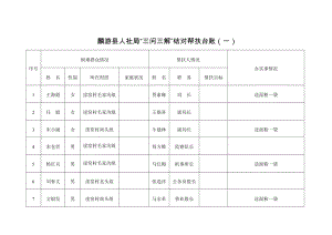 人社局三问三解结对帮扶台账.doc