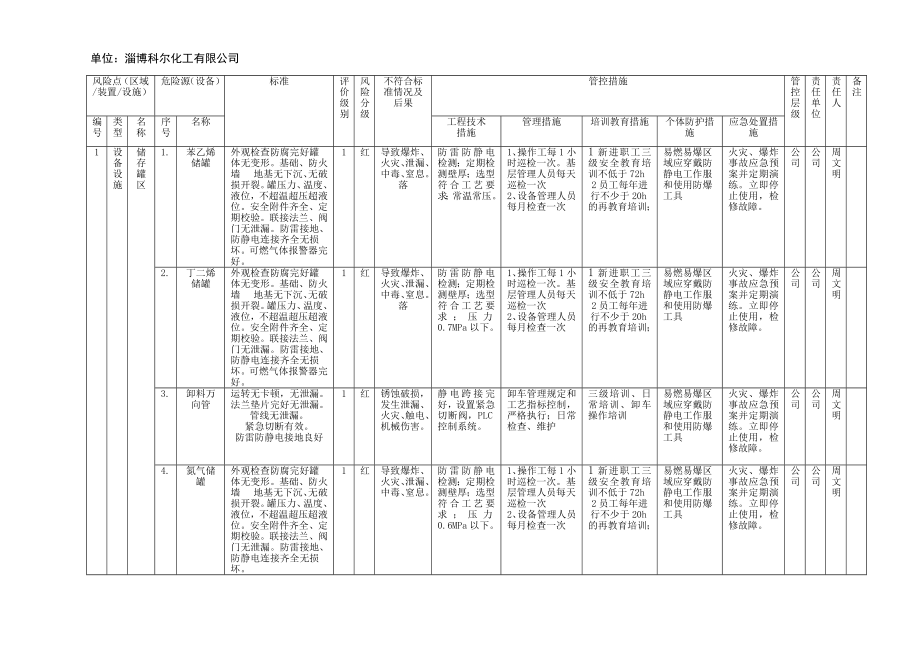 设备设施安全风险的分级管控清单.doc_第2页