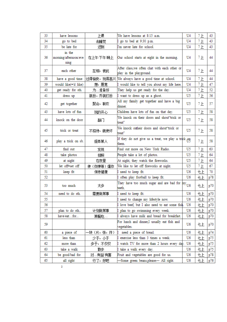 译林版初中英语全册短语汇总精篇.docx_第2页