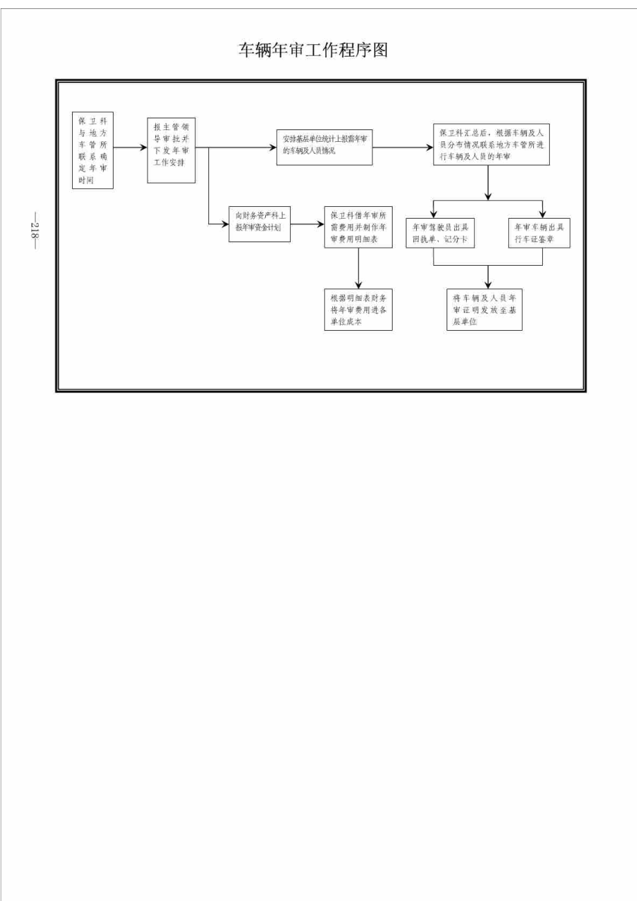 保卫科岗位 工作 流程图.doc_第2页