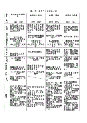 英法美资产阶级革命比较表.doc