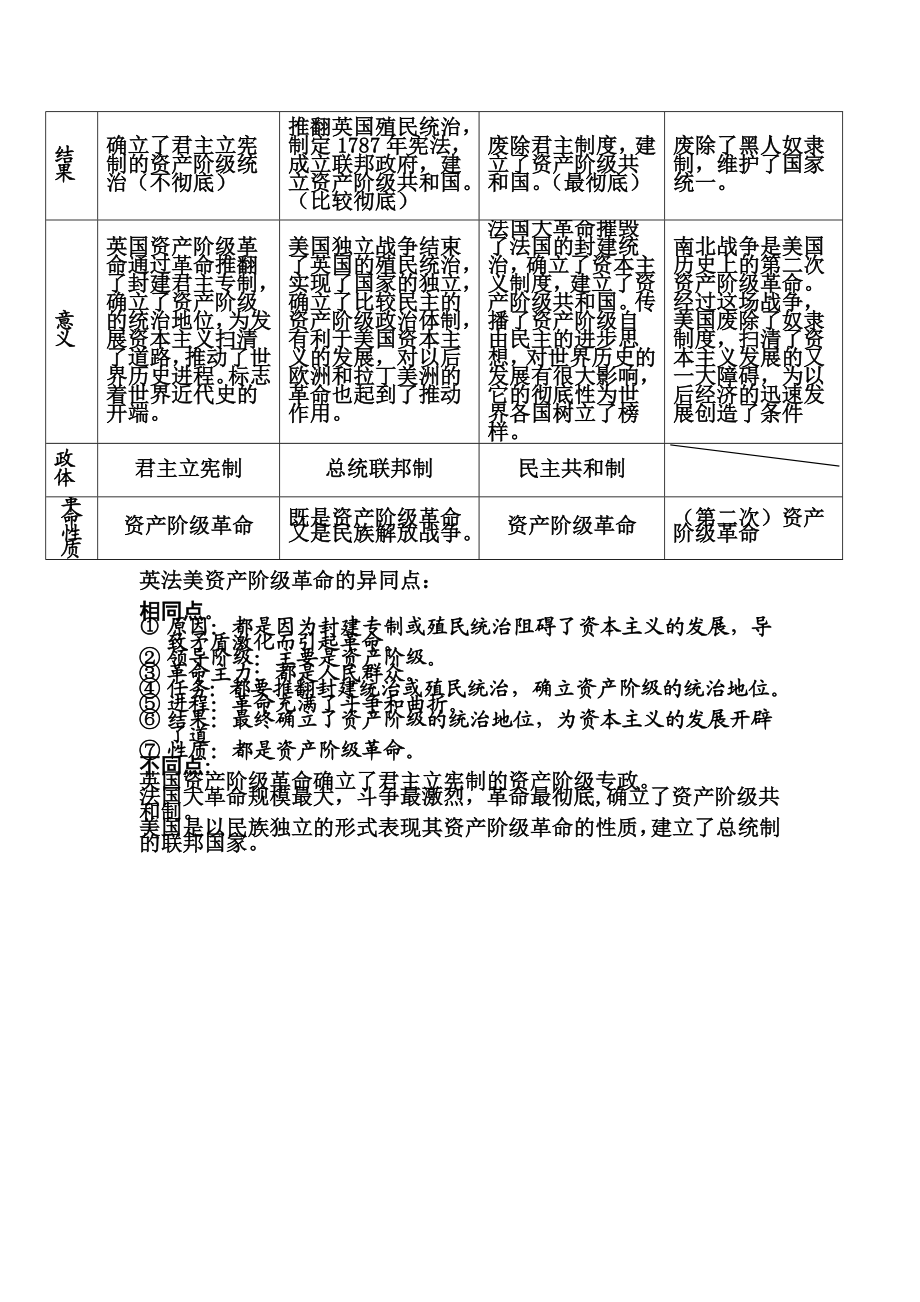 英法美资产阶级革命比较表.doc_第2页