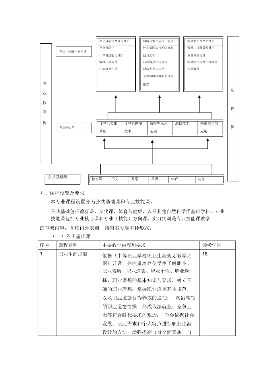 计算机网络技术专业(中专)人才培养方案(汉).doc_第3页