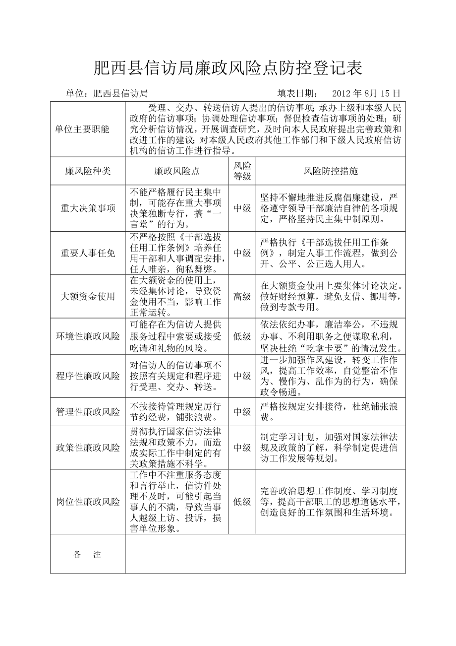 肥西县信访局廉政风险点防控登记表.doc_第1页