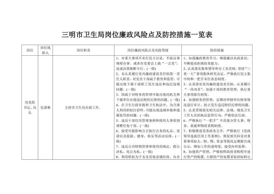 三明市卫生局岗位廉政风险点及防控措施一览表.doc_第1页