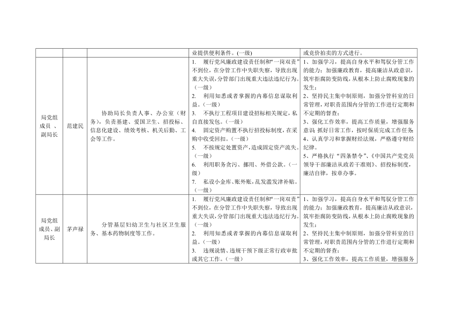 三明市卫生局岗位廉政风险点及防控措施一览表.doc_第2页