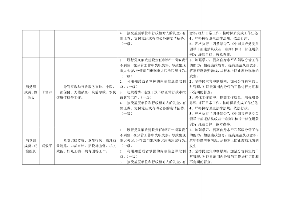 三明市卫生局岗位廉政风险点及防控措施一览表.doc_第3页
