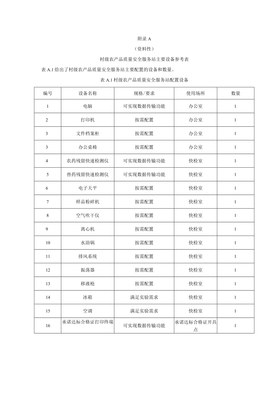 村级农产品质量安全服务站设备参考表、管理办法、制度、快速检测、承诺达标合格证、宣传培训工作制度示例、标牌.docx_第1页