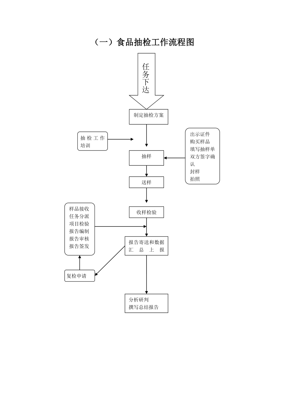 （一）食品抽检工作流程图.doc_第1页