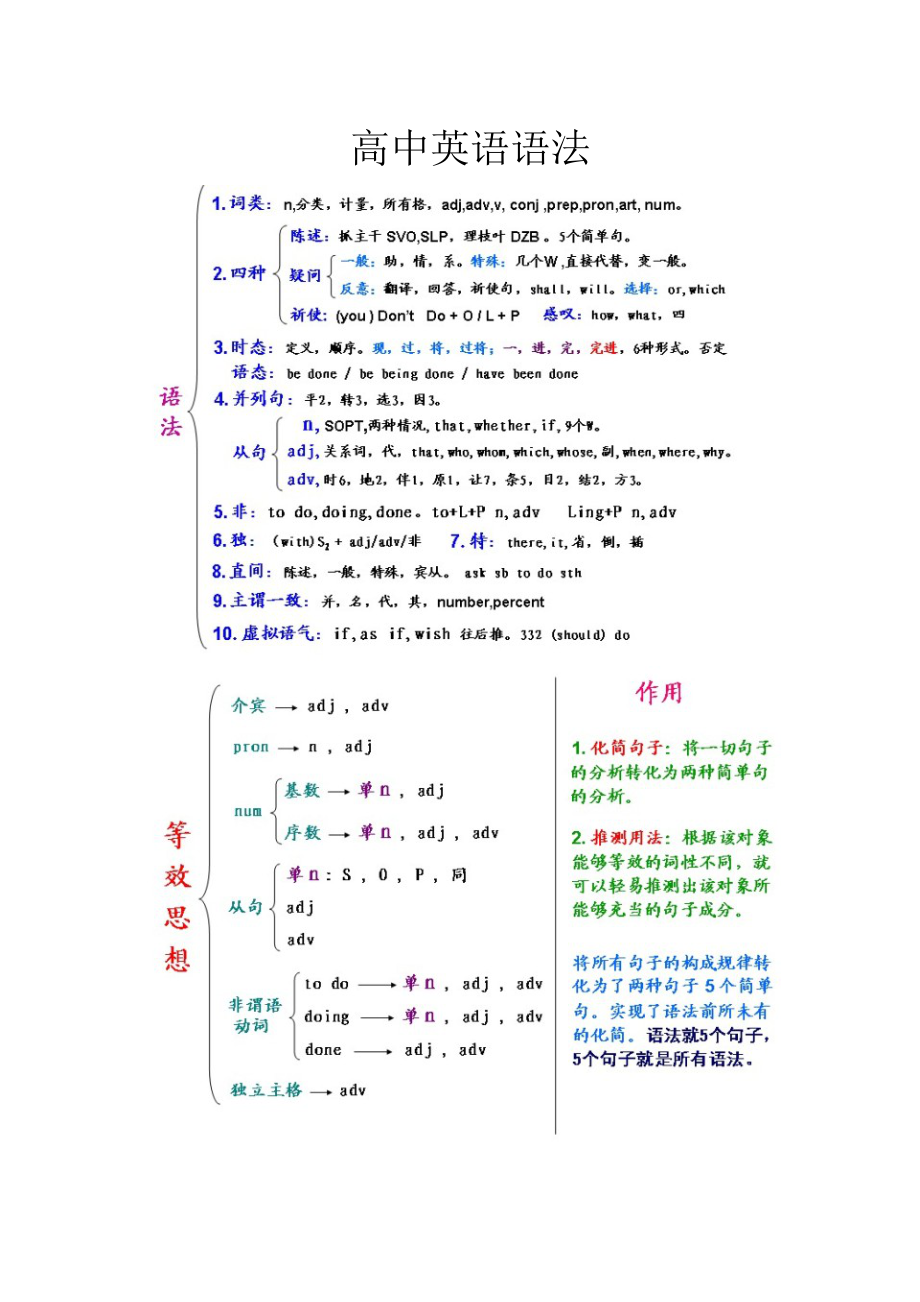 英语所有介词的图解.doc_第2页