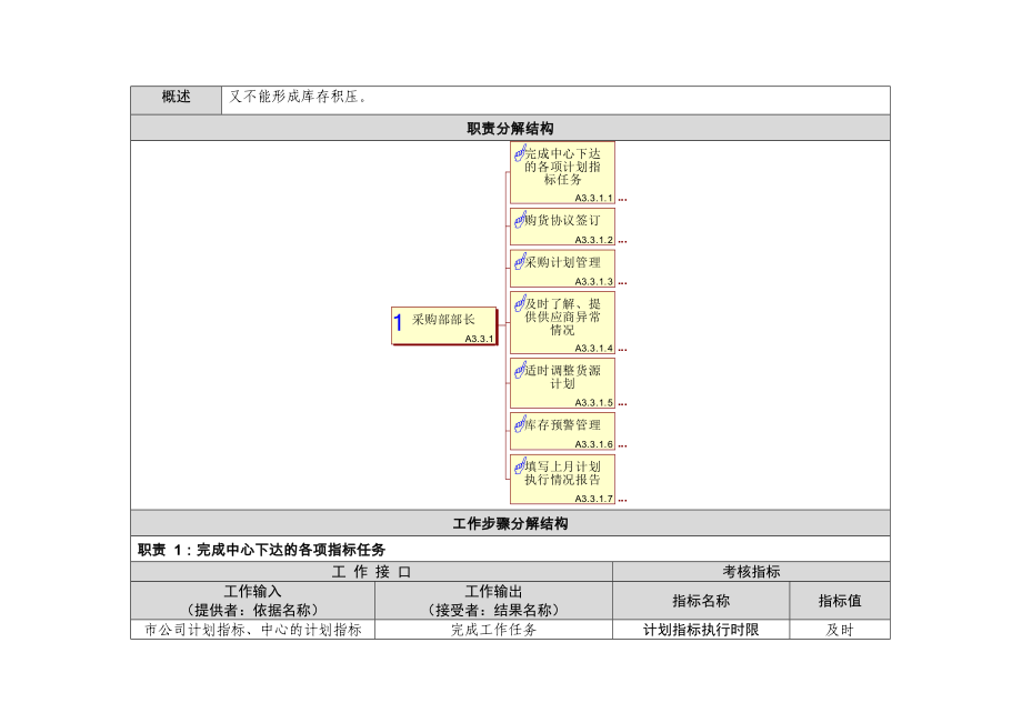 采购部岗位工作说明书.doc_第2页