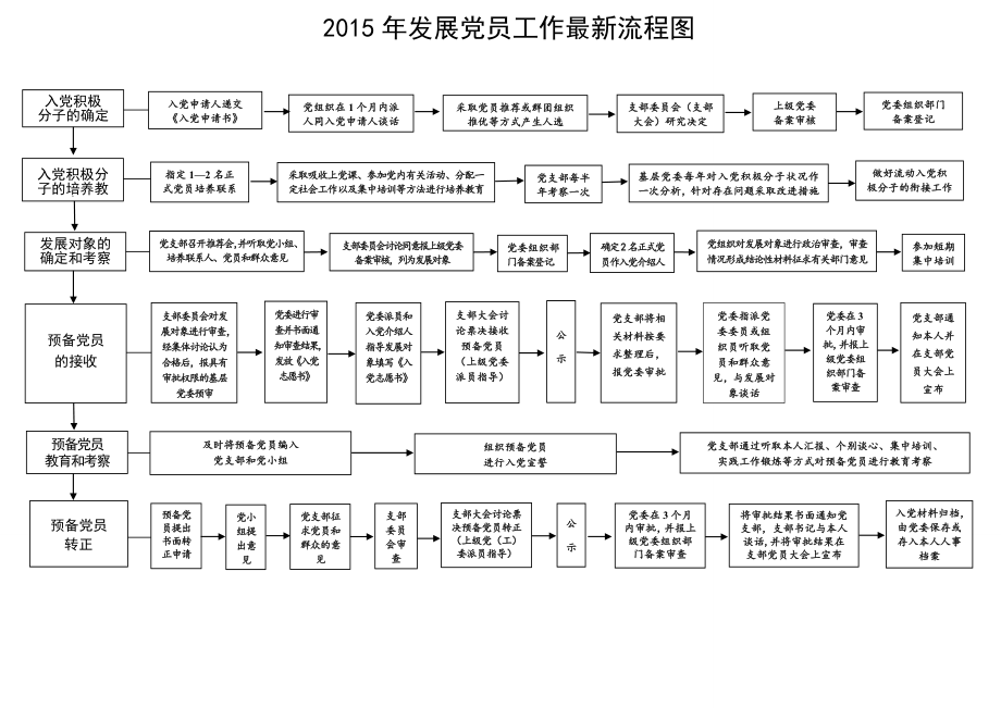 发展党员工作最新流程图.doc_第1页