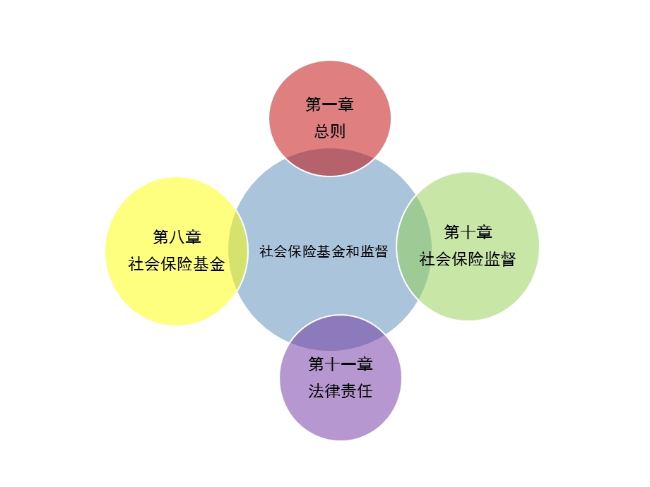 社会保险基金和监督.ppt_第2页