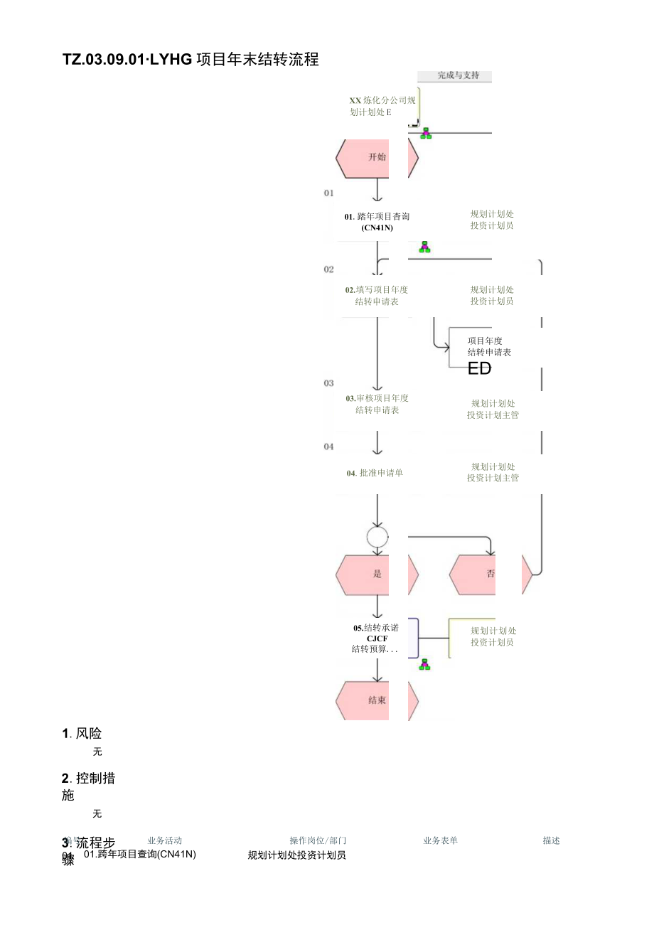 TZ.03.09.01-LYHG项目年末结转流程.docx_第1页