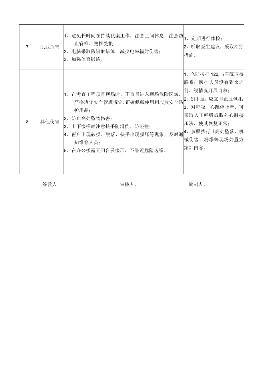 40国际开发部经理岗位安全说明书.docx_第3页