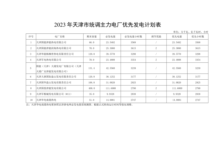 2023年天津市统调主力电厂优先发电计划表.docx_第1页