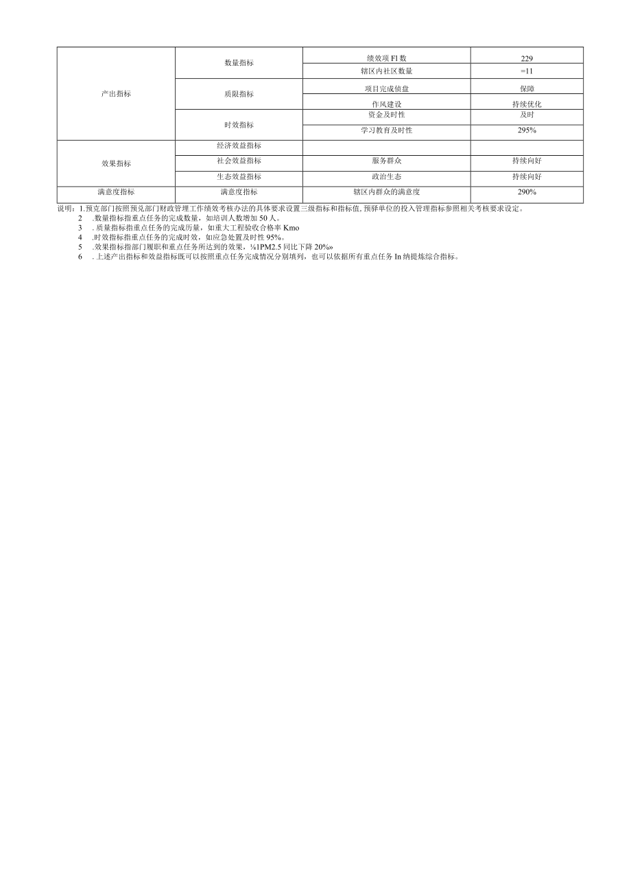 《滨河办事处整体支出绩效目标申报表》.docx_第2页