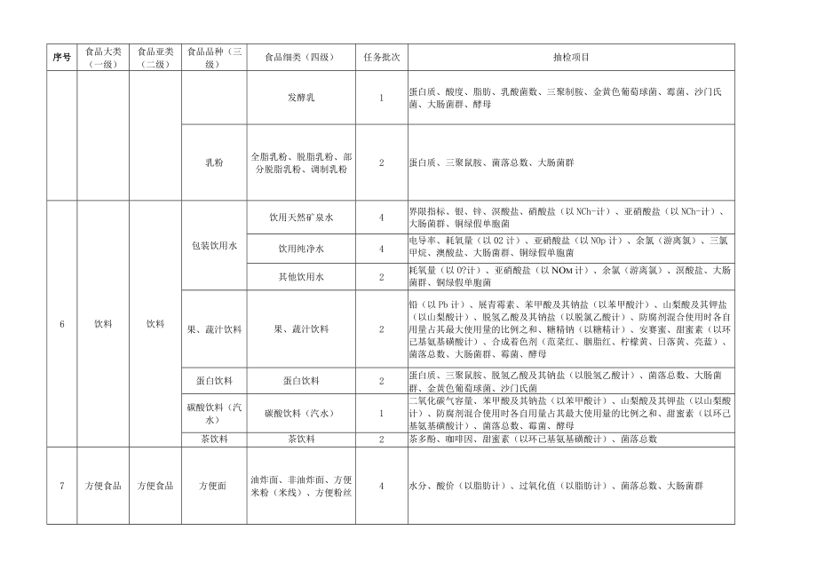 2021年休宁县食品安全监督抽检项目表.docx_第3页