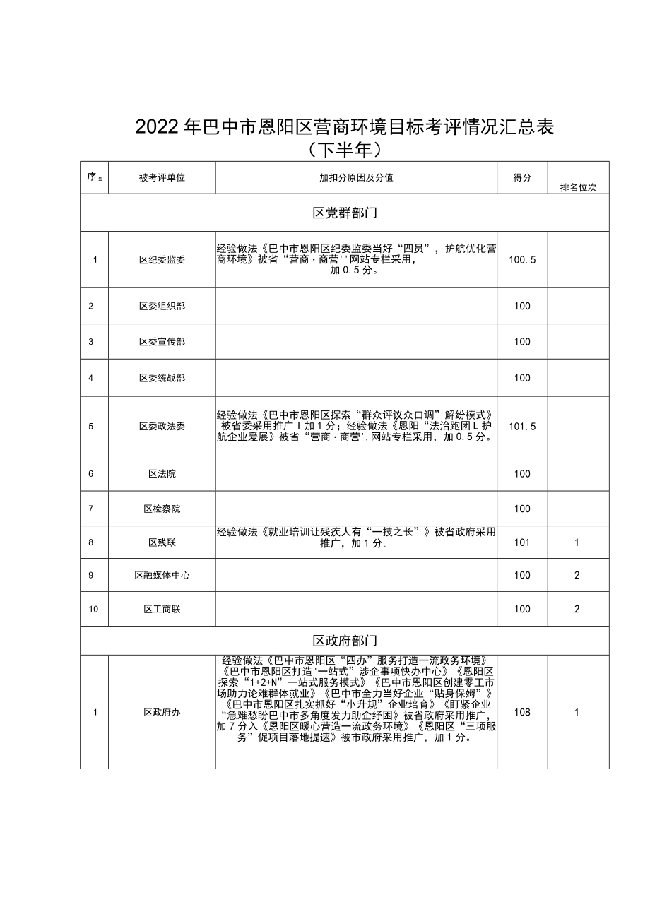 2022年巴中市恩阳区营商环境目标考评情况汇总表.docx_第1页